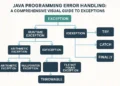 Java programming error handling