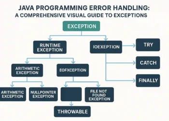 Java programming error handling