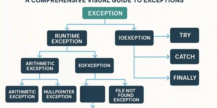 Java programming error handling